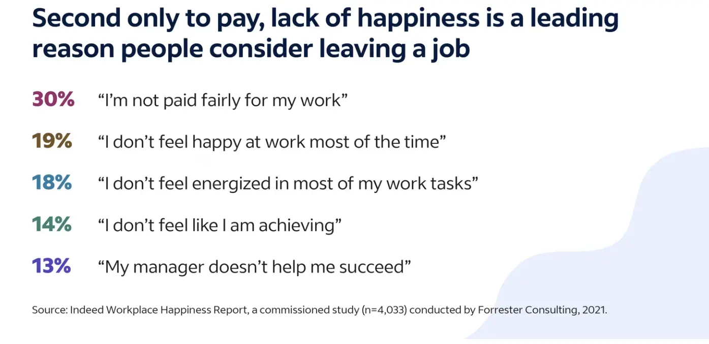 Data from Indeed survey showing how happiness may impact high employee turnover.