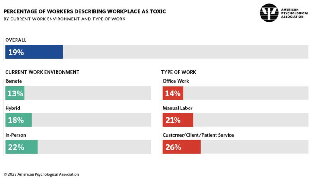 Psychology study showing the number of employees who believe their workplace is toxic, leading to higher turnover rates.