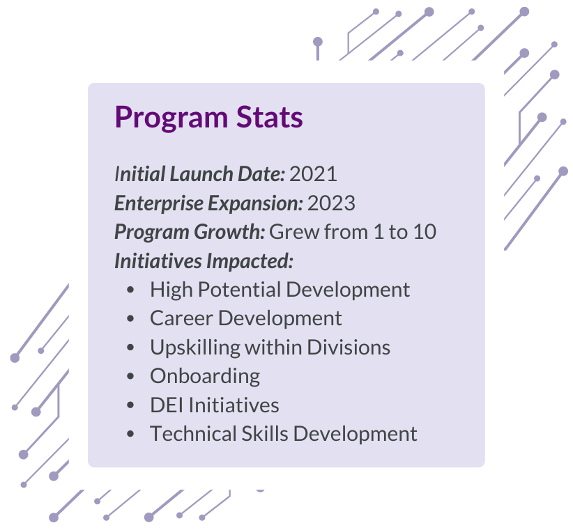 Program Stats:
Initial Launch Date: 2021
Enterprise Expansion: 2023
Program Growth: Grew from 1 to 10
Initiatives Impacted:
High Potential Development
Career Development
Upskilling within Divisions
Onboarding
DEI Initiatives
Technical Skills Development
