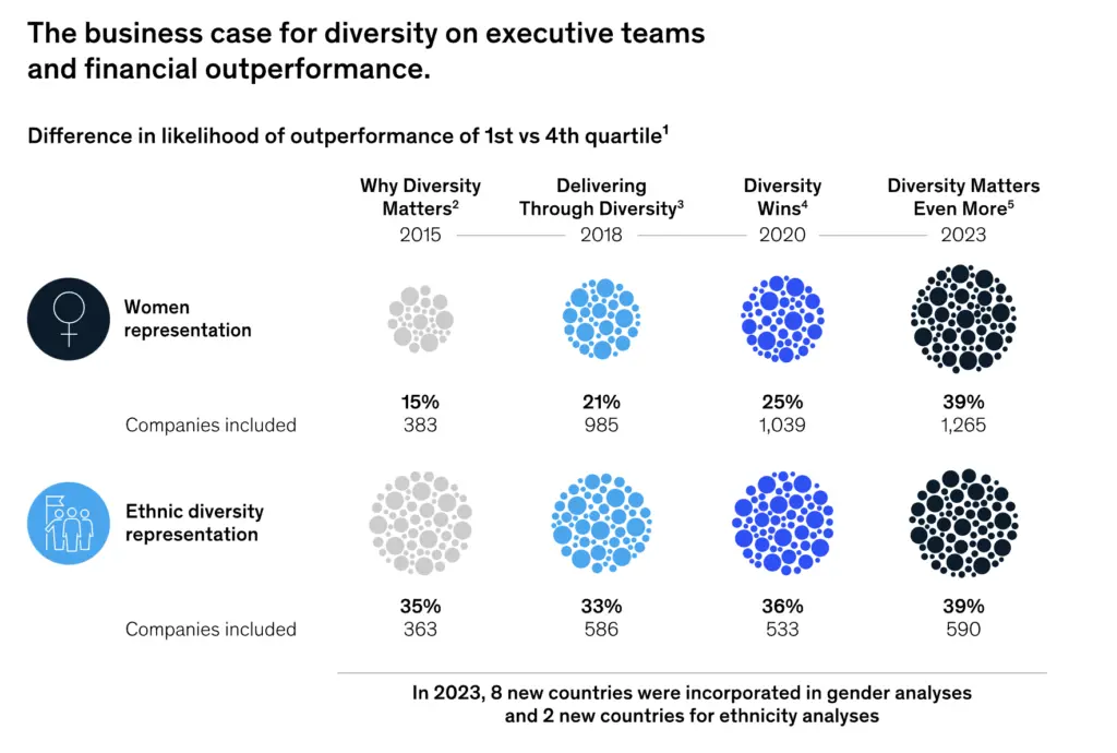 McKinsey data on outperformance impact of diversty in the workplace at the executive level.