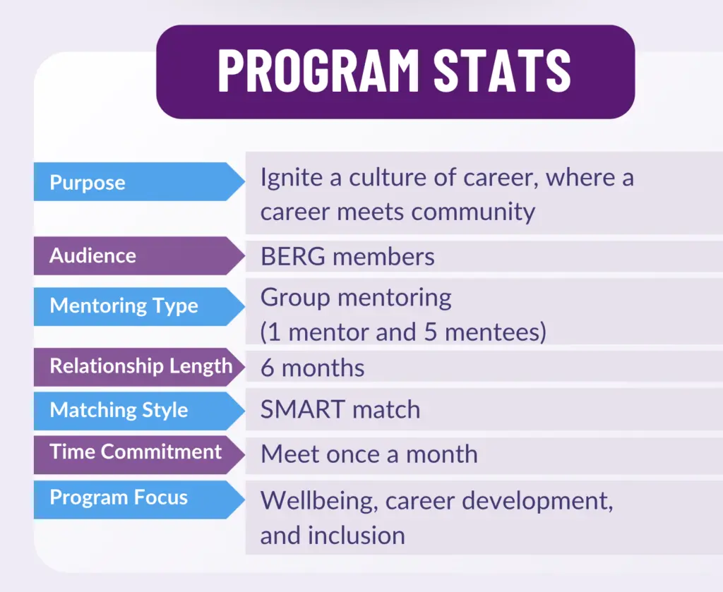 PROGRAM STATS
Purpose: Ignite a culture of career, where a career meets community
Audience:BERG members
Mentoring Type: Group mentoring 
(1 mentor and 5 mentees)
Relationship Length: 6 months
Matching Style: SMART match
Time Commitment: Meet once a month
Program Focus: Wellbeing, career development, and inclusion
