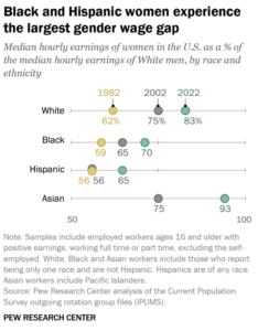 Pew Research chart showing black and hispanic women experiencing the largest gender wage gap. 