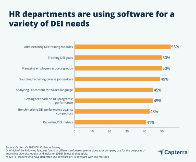 Diversity in the workplace statistics from Capterra on HR DEI osftware. 