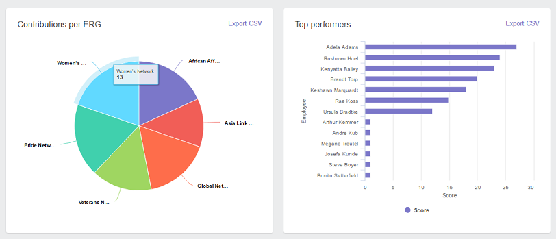 Image showing ERG data from within the MentorcliQ platform. 