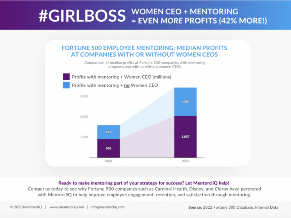 A chart showing the impact of female CEOs on company profits. 