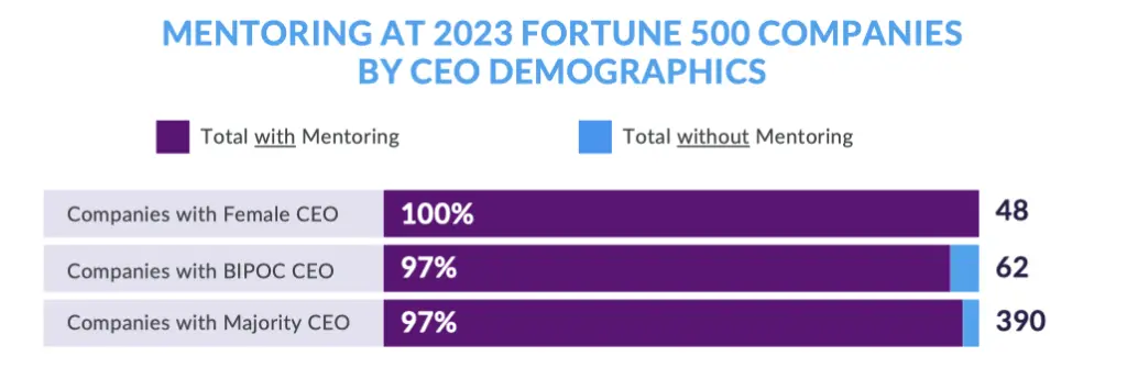 MentorcliQ graphic showing difference in mentoring at Fortune 500 companies with female, bipoc, and majority CEOs.