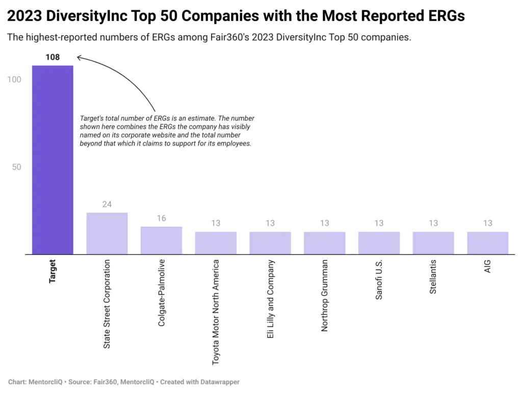 2023 DiversityInc Top 50 companies 1