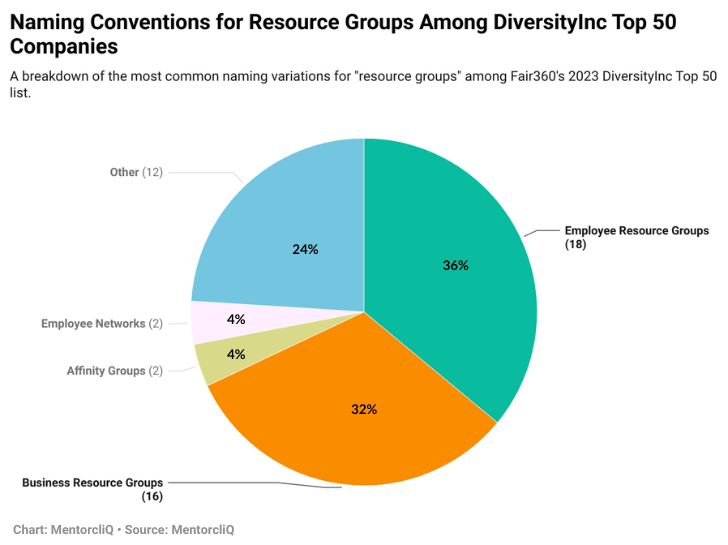 DiverstyInc Top 50 ERG Report Data Visualizations 1 1