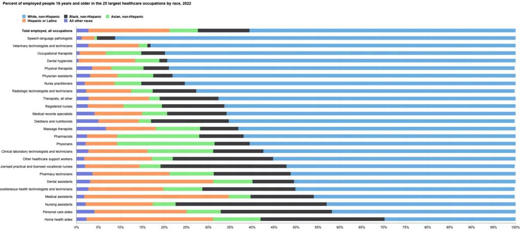 percent of employed people 16 years and older in the 25 largest healthcare occupations by race 2022